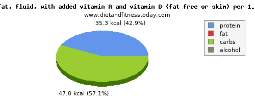 glucose, calories and nutritional content in skim milk